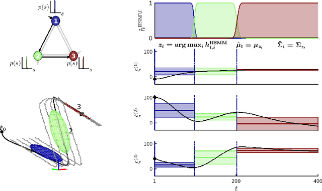 Figure 3 for Generalizing Robot Imitation Learning with Invariant Hidden Semi-Markov Models