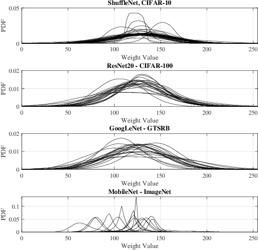 Figure 2 for Energy-efficient DNN Inference on Approximate Accelerators Through Formal Property Exploration