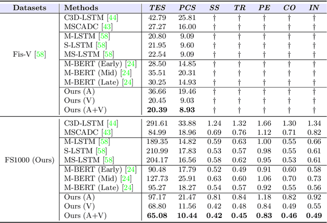 Figure 2 for Audio-Visual MLP for Scoring Sport