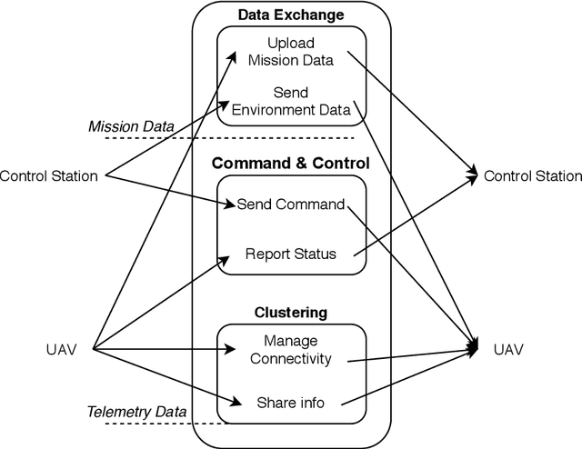 Figure 3 for A Review on Communication Protocols for Autonomous Unmanned Aerial Vehicles for Inspection Application