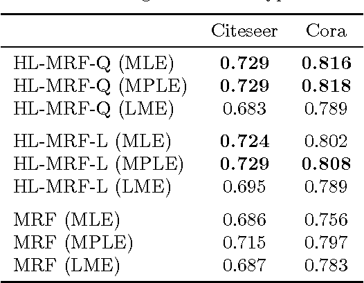 Figure 1 for Hinge-loss Markov Random Fields: Convex Inference for Structured Prediction