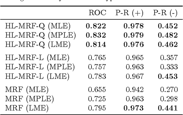 Figure 3 for Hinge-loss Markov Random Fields: Convex Inference for Structured Prediction