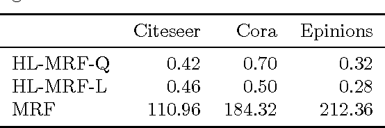 Figure 4 for Hinge-loss Markov Random Fields: Convex Inference for Structured Prediction