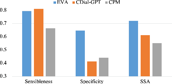 Figure 4 for EVA: An Open-Domain Chinese Dialogue System with Large-Scale Generative Pre-Training