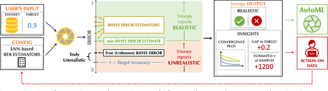 Figure 1 for On Automatic Feasibility Study for Machine Learning Application Development with ease.ml/snoopy
