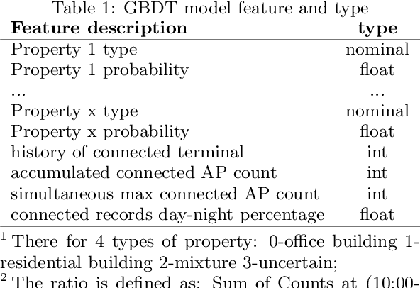 Figure 2 for Monitoring Chinese Population Migration in Consecutive Weekly Basis from Intra-city scale to Inter-province scale by Didi's Bigdata