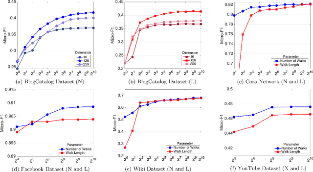 Figure 4 for Delving Into Deep Walkers: A Convergence Analysis of Random-Walk-Based Vertex Embeddings
