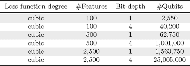 Figure 2 for Construction of non-convex polynomial loss functions for training a binary classifier with quantum annealing