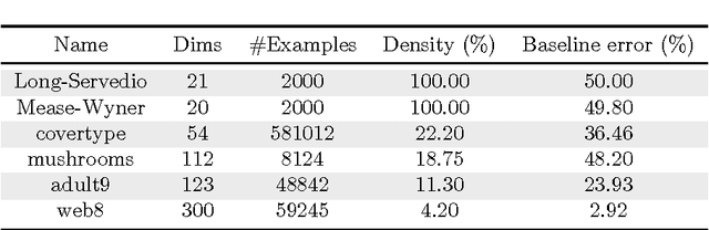 Figure 4 for Construction of non-convex polynomial loss functions for training a binary classifier with quantum annealing