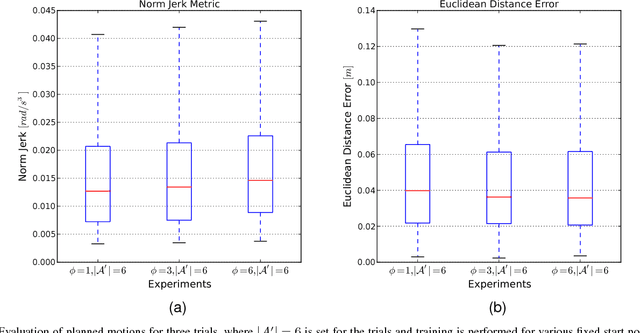 Figure 2 for Neurally Plausible Model of Robot Reaching Inspired by Infant Motor Babbling