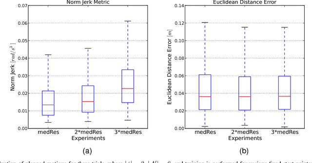 Figure 3 for Neurally Plausible Model of Robot Reaching Inspired by Infant Motor Babbling