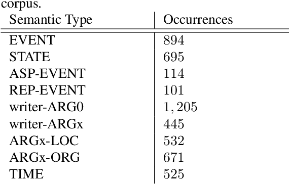 Figure 2 for Guidelines and a Corpus for Extracting Biographical Events