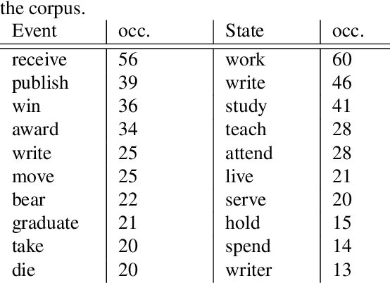Figure 3 for Guidelines and a Corpus for Extracting Biographical Events