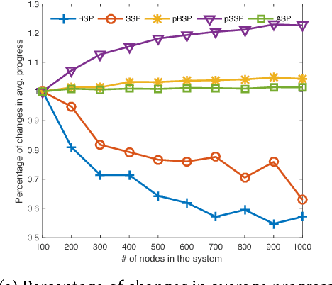 Figure 4 for Probabilistic Synchronous Parallel