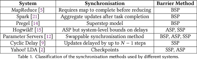 Figure 1 for Probabilistic Synchronous Parallel
