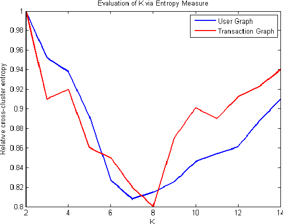 Figure 1 for Anomaly Detection in Bitcoin Network Using Unsupervised Learning Methods