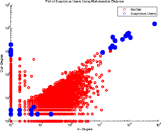 Figure 2 for Anomaly Detection in Bitcoin Network Using Unsupervised Learning Methods