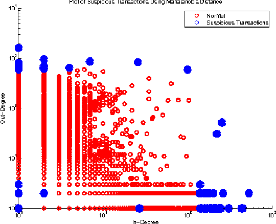 Figure 3 for Anomaly Detection in Bitcoin Network Using Unsupervised Learning Methods