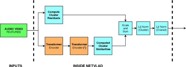 Figure 3 for Learnable Pooling Methods for Video Classification