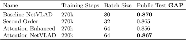 Figure 2 for Learnable Pooling Methods for Video Classification