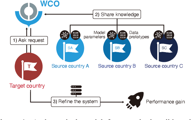 Figure 1 for Knowledge Sharing via Domain Adaptation in Customs Fraud Detection