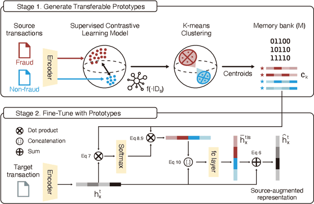 Figure 3 for Knowledge Sharing via Domain Adaptation in Customs Fraud Detection