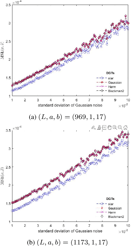 Figure 2 for Star DGT: a Robust Gabor Transform for Speech Denoising