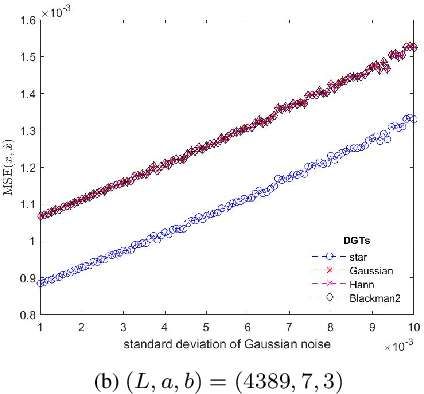 Figure 4 for Star DGT: a Robust Gabor Transform for Speech Denoising