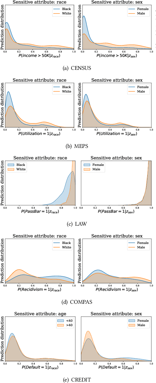 Figure 4 for Dikaios: Privacy Auditing of Algorithmic Fairness via Attribute Inference Attacks