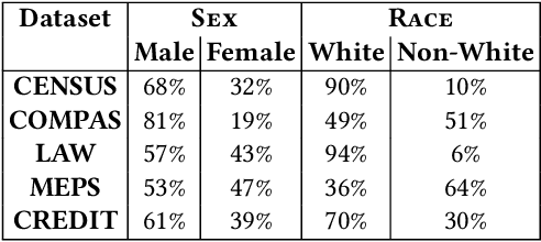 Figure 1 for Dikaios: Privacy Auditing of Algorithmic Fairness via Attribute Inference Attacks