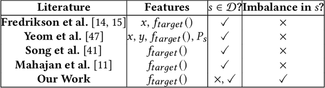 Figure 3 for Dikaios: Privacy Auditing of Algorithmic Fairness via Attribute Inference Attacks