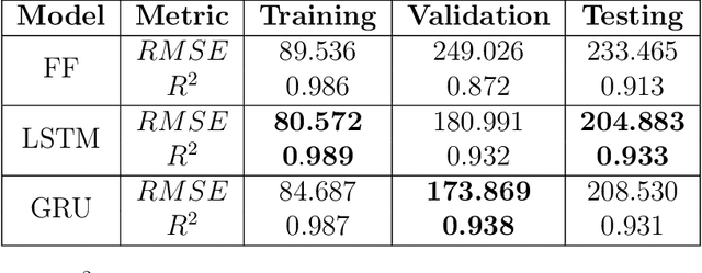 Figure 4 for Aedes-AI: Neural Network Models of Mosquito Abundance