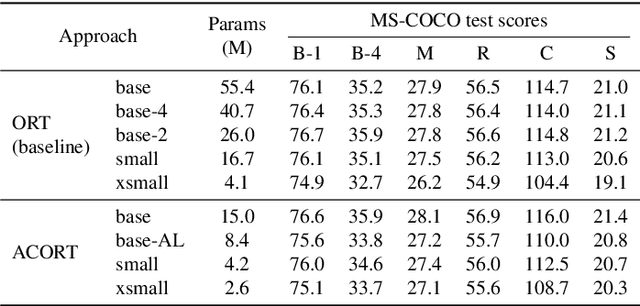 Figure 4 for ACORT: A Compact Object Relation Transformer for Parameter Efficient Image Captioning