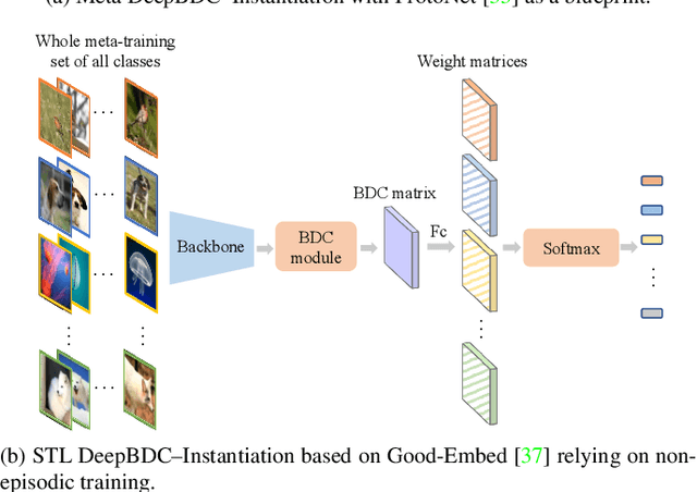 Figure 2 for Joint Distribution Matters: Deep Brownian Distance Covariance for Few-Shot Classification