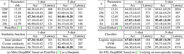 Figure 3 for Joint Distribution Matters: Deep Brownian Distance Covariance for Few-Shot Classification