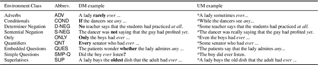 Figure 1 for Language Models Use Monotonicity to Assess NPI Licensing