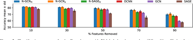 Figure 4 for N-GCN: Multi-scale Graph Convolution for Semi-supervised Node Classification