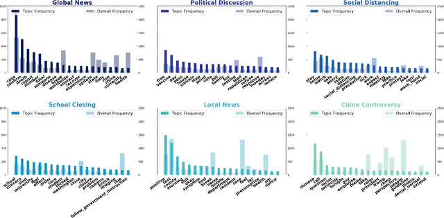 Figure 3 for The Ivory Tower Lost: How College Students Respond Differently than the General Public to the COVID-19 Pandemic