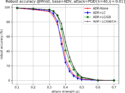 Figure 2 for Improving Adversarial Robustness by Enforcing Local and Global Compactness