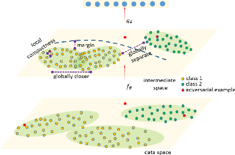 Figure 1 for Improving Adversarial Robustness by Enforcing Local and Global Compactness