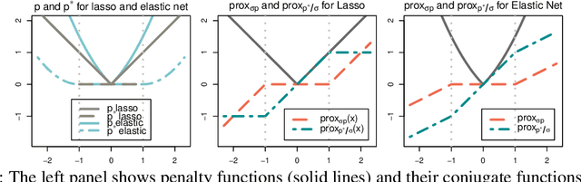 Figure 1 for An Efficient Semi-smooth Newton Augmented Lagrangian Method for Elastic Net