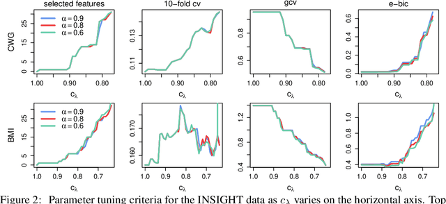 Figure 3 for An Efficient Semi-smooth Newton Augmented Lagrangian Method for Elastic Net