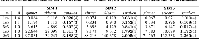 Figure 2 for An Efficient Semi-smooth Newton Augmented Lagrangian Method for Elastic Net