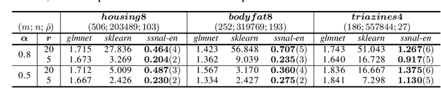 Figure 4 for An Efficient Semi-smooth Newton Augmented Lagrangian Method for Elastic Net
