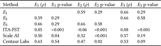 Figure 4 for Towards Transparency in Dermatology Image Datasets with Skin Tone Annotations by Experts, Crowds, and an Algorithm