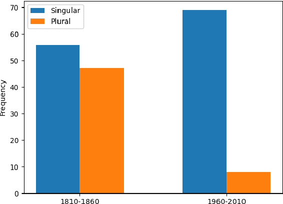 Figure 1 for Grammatical Profiling for Semantic Change Detection