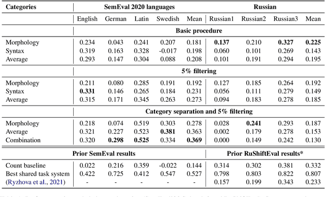 Figure 2 for Grammatical Profiling for Semantic Change Detection