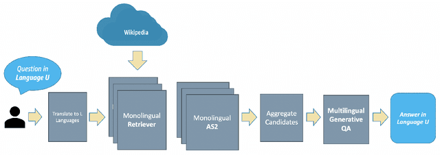 Figure 1 for Cross-Lingual GenQA: A Language-Agnostic Generative Question Answering Approach for Open-Domain Question Answering
