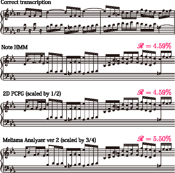 Figure 3 for Rhythm Transcription of Polyphonic Piano Music Based on Merged-Output HMM for Multiple Voices