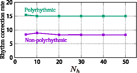 Figure 4 for Rhythm Transcription of Polyphonic Piano Music Based on Merged-Output HMM for Multiple Voices